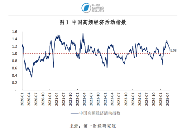 常盈股票 4月高技术制造业PMI维持在扩张区间，黄金储备规模继续扩大 | 高频看宏观