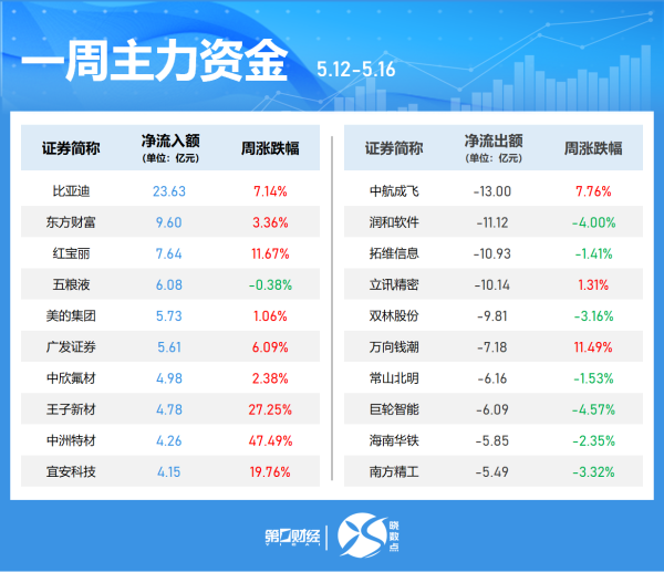 股民钱包 半日主力资金丨加仓房地产股 抛售汽车股