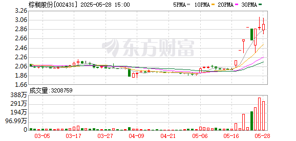 御龙优配 棕榈股份：因借贷纠纷事宜向法院提起诉讼并获受理
