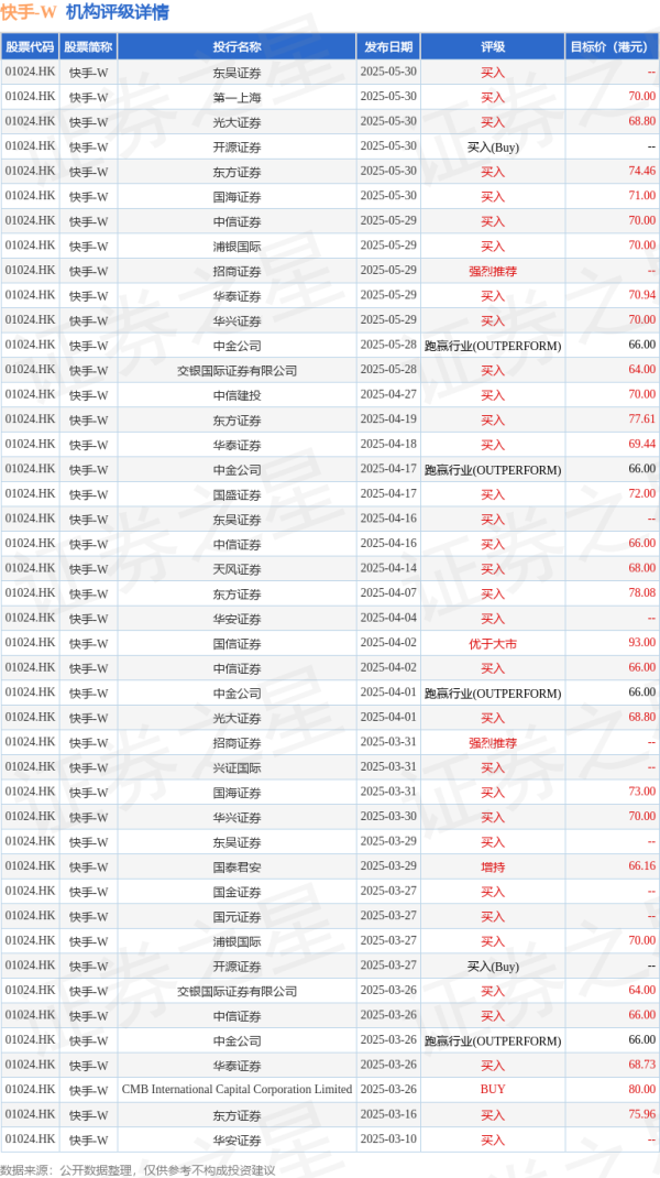 亿融策略 快手-W(01024.HK)发布公告，于2025年5月30日，该公司斥资212.34万港元回购4.02万股